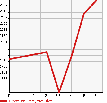 Аукционная статистика: График изменения цены TOYOTA Тойота  CROWN HYBRID Краун Гибрид  2013 2500 AWS210 HYBRID ATHLETE G в зависимости от аукционных оценок