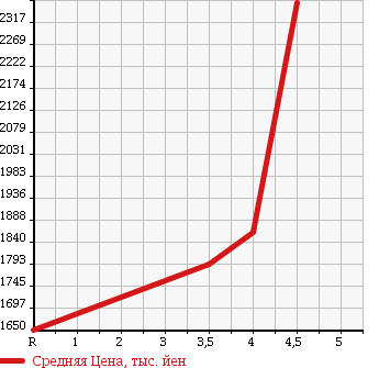 Аукционная статистика: График изменения цены TOYOTA Тойота  CROWN HYBRID Краун Гибрид  2014 2500 AWS210 HYBRID ATHLETE S в зависимости от аукционных оценок