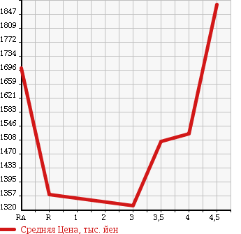 Аукционная статистика: График изменения цены TOYOTA Тойота  CROWN HYBRID Краун Гибрид  2013 2500 AWS210 HYBRID ROYAL SALOON в зависимости от аукционных оценок