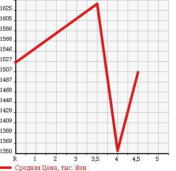 Аукционная статистика: График изменения цены TOYOTA Тойота  CROWN HYBRID Краун Гибрид  2014 2500 AWS210 HYBRID ROYAL SALOON в зависимости от аукционных оценок