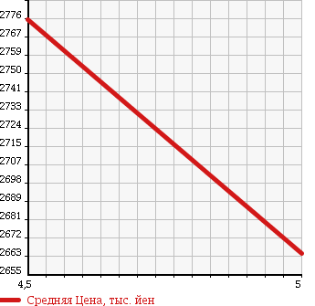 Аукционная статистика: График изменения цены TOYOTA Тойота  CROWN HYBRID Краун Гибрид  2016 2500 AWS210 HYBRID ROYAL SALOON в зависимости от аукционных оценок