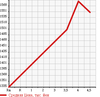 Аукционная статистика: График изменения цены TOYOTA Тойота  CROWN HYBRID Краун Гибрид  2013 2500 AWS210 HYBRID ROYAL SALOON G в зависимости от аукционных оценок