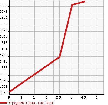 Аукционная статистика: График изменения цены TOYOTA Тойота  CROWN HYBRID Краун Гибрид  2013 2500 AWS210 R SALOON в зависимости от аукционных оценок