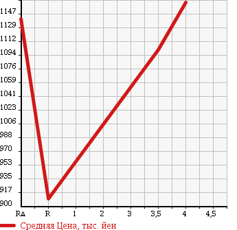 Аукционная статистика: График изменения цены TOYOTA Тойота  CROWN HYBRID Краун Гибрид  2013 2500 AWS210 ROYAL в зависимости от аукционных оценок
