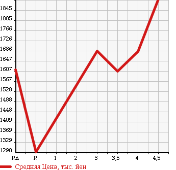 Аукционная статистика: График изменения цены TOYOTA Тойота  CROWN HYBRID Краун Гибрид  2014 2500 AWS210 ROYAL SALOON в зависимости от аукционных оценок