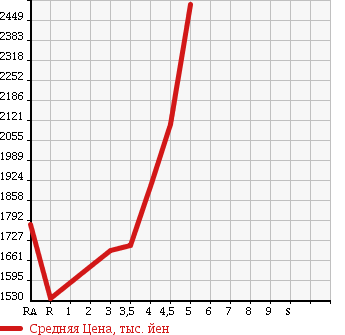 Аукционная статистика: График изменения цены TOYOTA Тойота  CROWN HYBRID Краун Гибрид  2015 2500 AWS210 ROYAL SALOON в зависимости от аукционных оценок