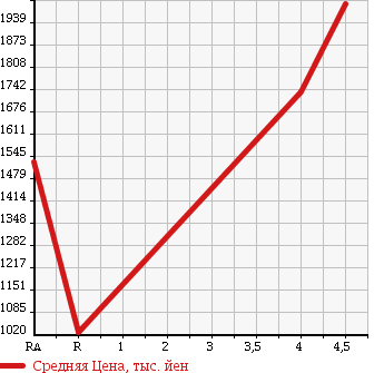 Аукционная статистика: График изменения цены TOYOTA Тойота  CROWN HYBRID Краун Гибрид  2014 2500 AWS210 ROYAL SALOON BLACK STYLE в зависимости от аукционных оценок
