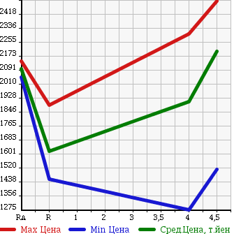 Аукционная статистика: График изменения цены TOYOTA Тойота  CROWN HYBRID Краун Гибрид  2015 2500 AWS210 ROYAL SALOON BLACK STYLE в зависимости от аукционных оценок