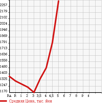 Аукционная статистика: График изменения цены TOYOTA Тойота  CROWN HYBRID Краун Гибрид  2013 2500 AWS210 ROYAL SALOON G в зависимости от аукционных оценок