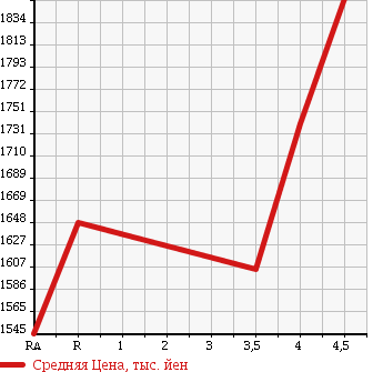 Аукционная статистика: График изменения цены TOYOTA Тойота  CROWN HYBRID Краун Гибрид  2014 2500 AWS210 ROYAL SALOON G в зависимости от аукционных оценок