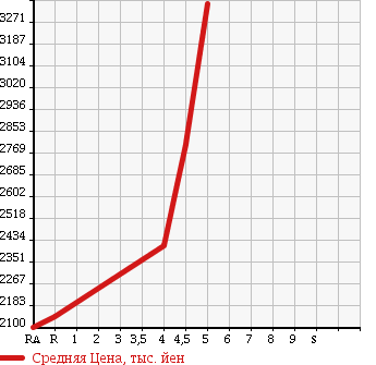 Аукционная статистика: График изменения цены TOYOTA Тойота  CROWN HYBRID Краун Гибрид  2016 2500 AWS210 ROYAL SALOON G в зависимости от аукционных оценок
