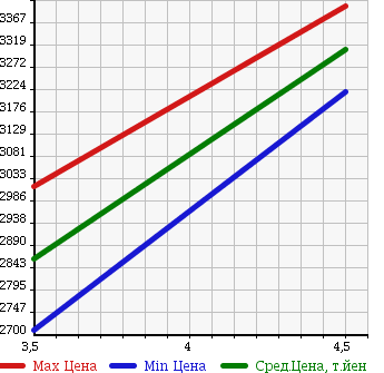 Аукционная статистика: График изменения цены TOYOTA Тойота  CROWN HYBRID Краун Гибрид  2015 2500 AWS211 ATHLETE G FOUR 4WD в зависимости от аукционных оценок