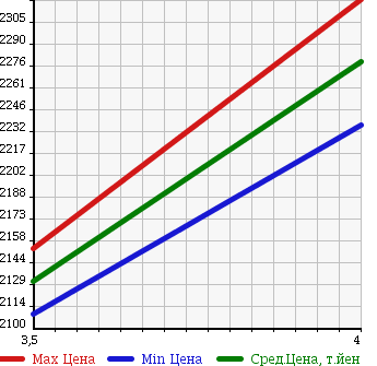 Аукционная статистика: График изменения цены TOYOTA Тойота  CROWN HYBRID Краун Гибрид  2014 2500 AWS211 ROYAL SALOON FOUR 4WD в зависимости от аукционных оценок