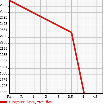 Аукционная статистика: График изменения цены TOYOTA Тойота  CROWN HYBRID Краун Гибрид  2015 2500 AWS211 ROYAL SALOON FOURBLA4WD в зависимости от аукционных оценок