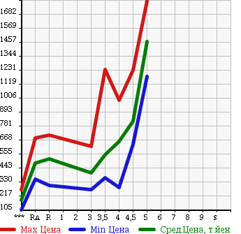 Аукционная статистика: График изменения цены TOYOTA Тойота  CROWN HYBRID Краун Гибрид  2008 3500 GWS204 в зависимости от аукционных оценок