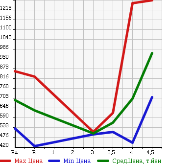 Аукционная статистика: График изменения цены TOYOTA Тойота  CROWN HYBRID Краун Гибрид  2009 3500 GWS204 в зависимости от аукционных оценок
