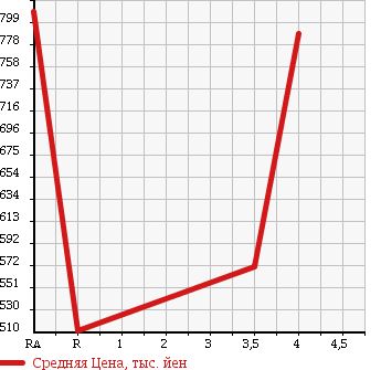 Аукционная статистика: График изменения цены TOYOTA Тойота  CROWN HYBRID Краун Гибрид  2010 3500 GWS204 в зависимости от аукционных оценок