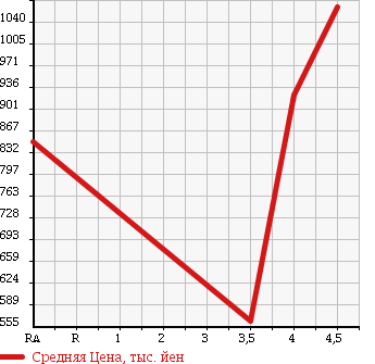 Аукционная статистика: График изменения цены TOYOTA Тойота  CROWN HYBRID Краун Гибрид  2011 3500 GWS204 ANNIVERSARY EDITION в зависимости от аукционных оценок