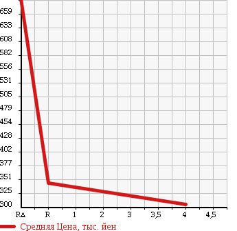 Аукционная статистика: График изменения цены TOYOTA Тойота  CROWN HYBRID Краун Гибрид  2008 3500 GWS204 BASE в зависимости от аукционных оценок