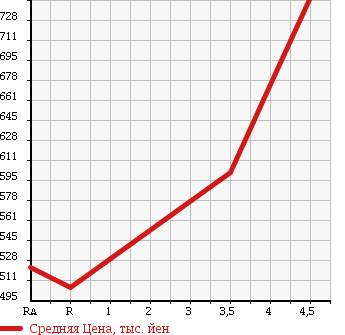 Аукционная статистика: График изменения цены TOYOTA Тойота  CROWN HYBRID Краун Гибрид  2008 3500 GWS204 BASE GRADE в зависимости от аукционных оценок