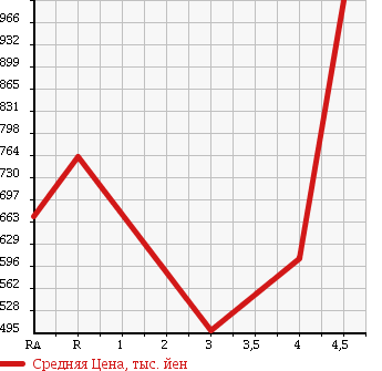 Аукционная статистика: График изменения цены TOYOTA Тойота  CROWN HYBRID Краун Гибрид  2009 3500 GWS204 BASE GRADE в зависимости от аукционных оценок