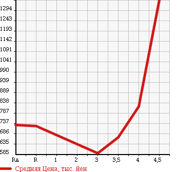 Аукционная статистика: График изменения цены TOYOTA Тойота  CROWN HYBRID Краун Гибрид  2010 3500 GWS204 G PACKAGE в зависимости от аукционных оценок