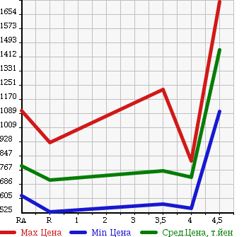 Аукционная статистика: График изменения цены TOYOTA Тойота  CROWN HYBRID Краун Гибрид  2011 3500 GWS204 G PACKAGE в зависимости от аукционных оценок