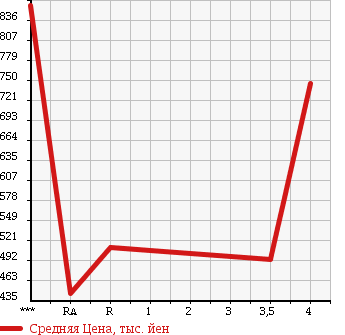 Аукционная статистика: График изменения цены TOYOTA Тойота  CROWN HYBRID Краун Гибрид  2008 3500 GWS204 HYBRID в зависимости от аукционных оценок