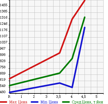 Аукционная статистика: График изменения цены TOYOTA Тойота  CROWN HYBRID Краун Гибрид  2010 3500 GWS204 HYBRID G PACKAGE в зависимости от аукционных оценок