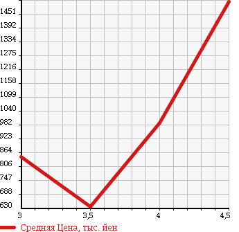 Аукционная статистика: График изменения цены TOYOTA Тойота  CROWN HYBRID Краун Гибрид  2011 3500 GWS204 HYBRID G PACKAGE в зависимости от аукционных оценок