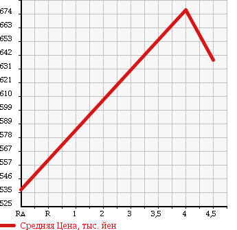 Аукционная статистика: График изменения цены TOYOTA Тойота  CROWN HYBRID Краун Гибрид  2011 3500 GWS204 HYBRID L PACKAGE в зависимости от аукционных оценок