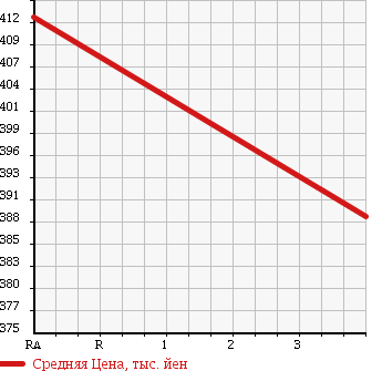 Аукционная статистика: График изменения цены TOYOTA Тойота  CROWN HYBRID Краун Гибрид  2008 3500 GWS204 HYBRID STANDARD в зависимости от аукционных оценок
