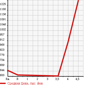 Аукционная статистика: График изменения цены TOYOTA Тойота  CROWN HYBRID Краун Гибрид  2010 3500 GWS204 L PACKAGE в зависимости от аукционных оценок