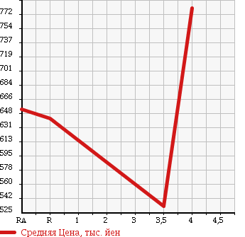Аукционная статистика: График изменения цены TOYOTA Тойота  CROWN HYBRID Краун Гибрид  2011 3500 GWS204 L PACKAGE в зависимости от аукционных оценок