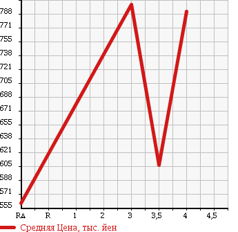 Аукционная статистика: График изменения цены TOYOTA Тойота  CROWN HYBRID Краун Гибрид  2012 3500 GWS204 L PACKAGE в зависимости от аукционных оценок