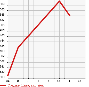 Аукционная статистика: График изменения цены TOYOTA Тойота  CROWN HYBRID Краун Гибрид  2009 3500 GWS204 SPECIAL EDITION в зависимости от аукционных оценок