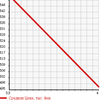 Аукционная статистика: График изменения цены TOYOTA Тойота  CROWN HYBRID Краун Гибрид  2009 3500 GWS204 STANDARD в зависимости от аукционных оценок