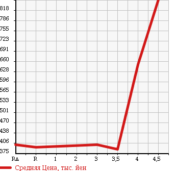 Аукционная статистика: График изменения цены TOYOTA Тойота  CROWN HYBRID Краун Гибрид  2008 3500 GWS204 STANDARD PACKAGE в зависимости от аукционных оценок