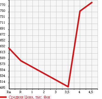Аукционная статистика: График изменения цены TOYOTA Тойота  CROWN HYBRID Краун Гибрид  2009 3500 GWS204 STANDARD PACKAGE в зависимости от аукционных оценок