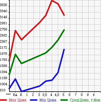 Аукционная статистика: График изменения цены TOYOTA Тойота  CROWN HYBRID Краун Гибрид  2015 в зависимости от аукционных оценок