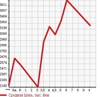 Аукционная статистика: График изменения цены TOYOTA Тойота  CROWN HYBRID Краун Гибрид  2017 в зависимости от аукционных оценок