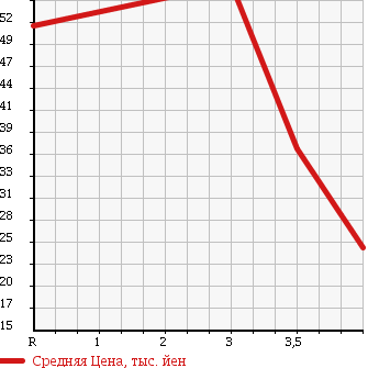Аукционная статистика: График изменения цены TOYOTA Тойота  CROWN ESTATE Краун Эстейт  2001 2500 JZS171W в зависимости от аукционных оценок