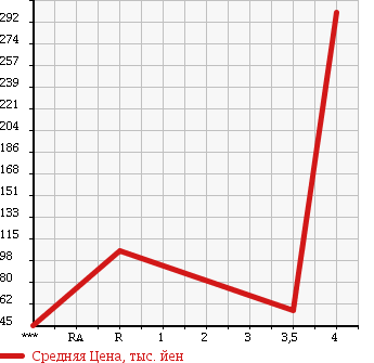 Аукционная статистика: График изменения цены TOYOTA Тойота  CROWN ESTATE Краун Эстейт  2002 2500 JZS171W в зависимости от аукционных оценок