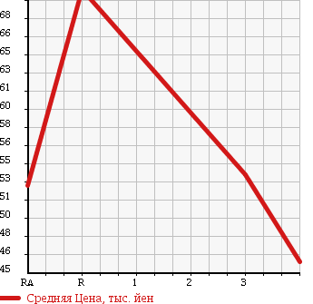 Аукционная статистика: График изменения цены TOYOTA Тойота  CROWN ESTATE Краун Эстейт  2000 2500 JZS171W ATHLETE в зависимости от аукционных оценок