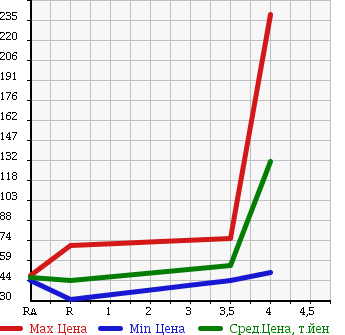 Аукционная статистика: График изменения цены TOYOTA Тойота  CROWN ESTATE Краун Эстейт  2001 2500 JZS171W ATHLETE в зависимости от аукционных оценок