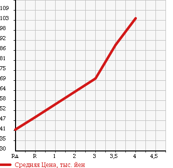 Аукционная статистика: График изменения цены TOYOTA Тойота  CROWN ESTATE Краун Эстейт  2002 2500 JZS171W ATHLETE в зависимости от аукционных оценок