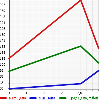 Аукционная статистика: График изменения цены TOYOTA Тойота  CROWN ESTATE Краун Эстейт  2005 2500 JZS171W ATHLETE в зависимости от аукционных оценок
