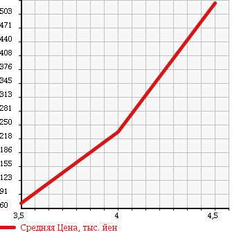 Аукционная статистика: График изменения цены TOYOTA Тойота  CROWN ESTATE Краун Эстейт  2002 2500 JZS171W ATHLETE PREMIUM в зависимости от аукционных оценок