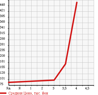 Аукционная статистика: График изменения цены TOYOTA Тойота  CROWN ESTATE Краун Эстейт  2003 2500 JZS171W ATHLETE V в зависимости от аукционных оценок