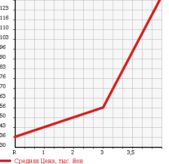Аукционная статистика: График изменения цены TOYOTA Тойота  CROWN ESTATE Краун Эстейт  2001 2500 JZS173W ATHLETE FOUR в зависимости от аукционных оценок